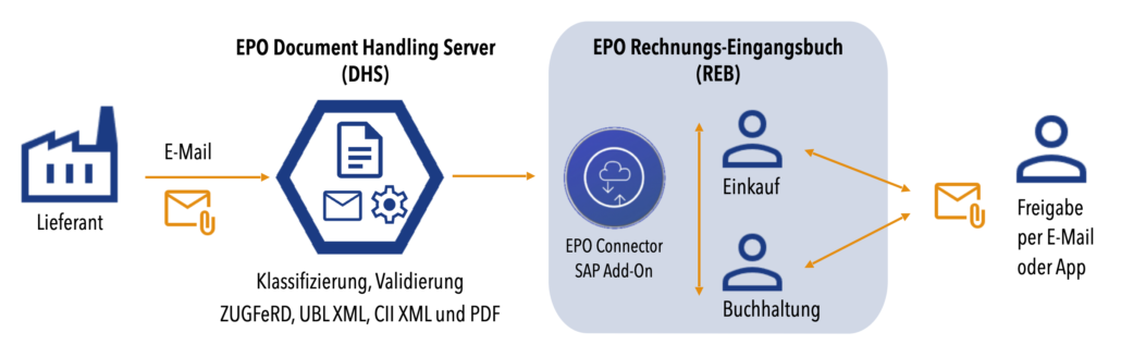 EPO E-Mail Eingangsverarbeitung