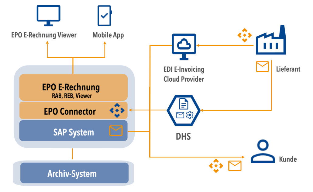 EPO-REB-Architektur EPO REB Architektur