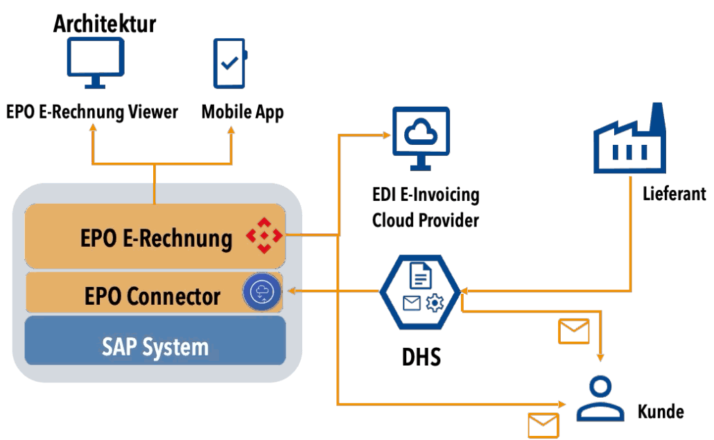 EPO-REB-Architektur EPO REB Architektur