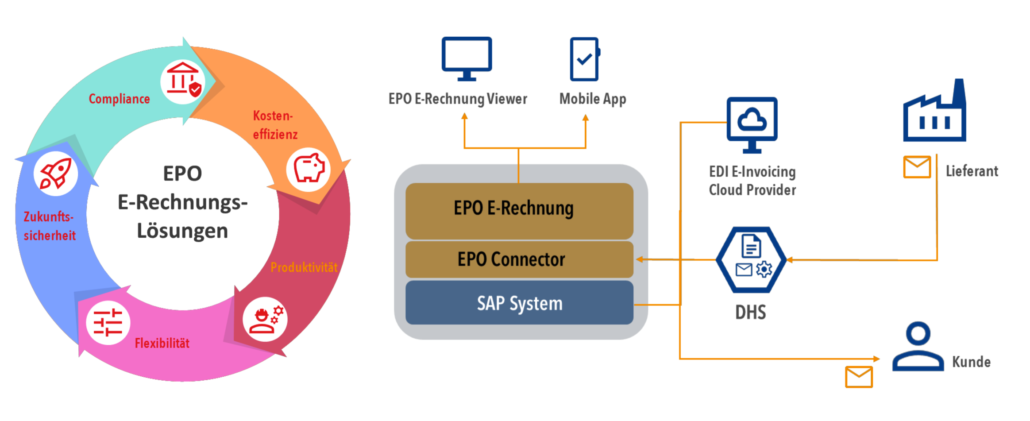 EPO_E-Rechnungsloesung-Grafik-2026 Grafische Darstellung der EPO E-Rechnungs-Loesung