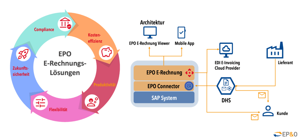 EPO_E-Rechnungsloesung-Grafik_small EPO E-Rechnungslösung im Überblick