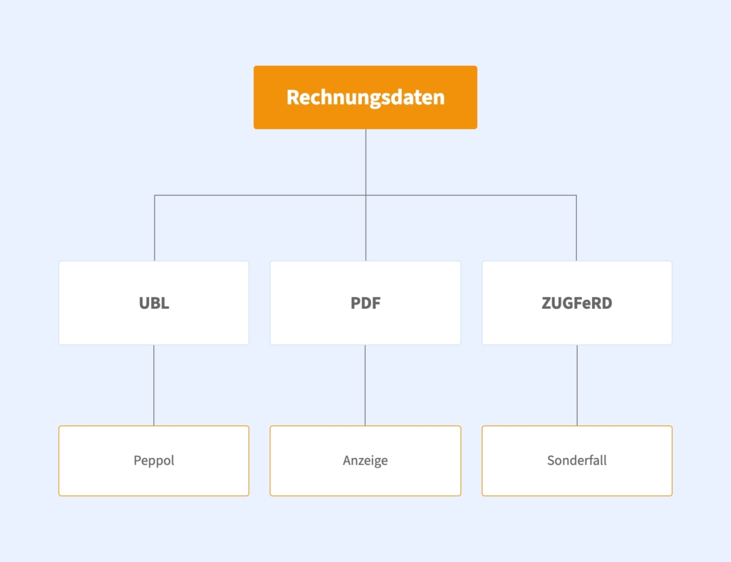 Rechnungsdaten-Diagramm