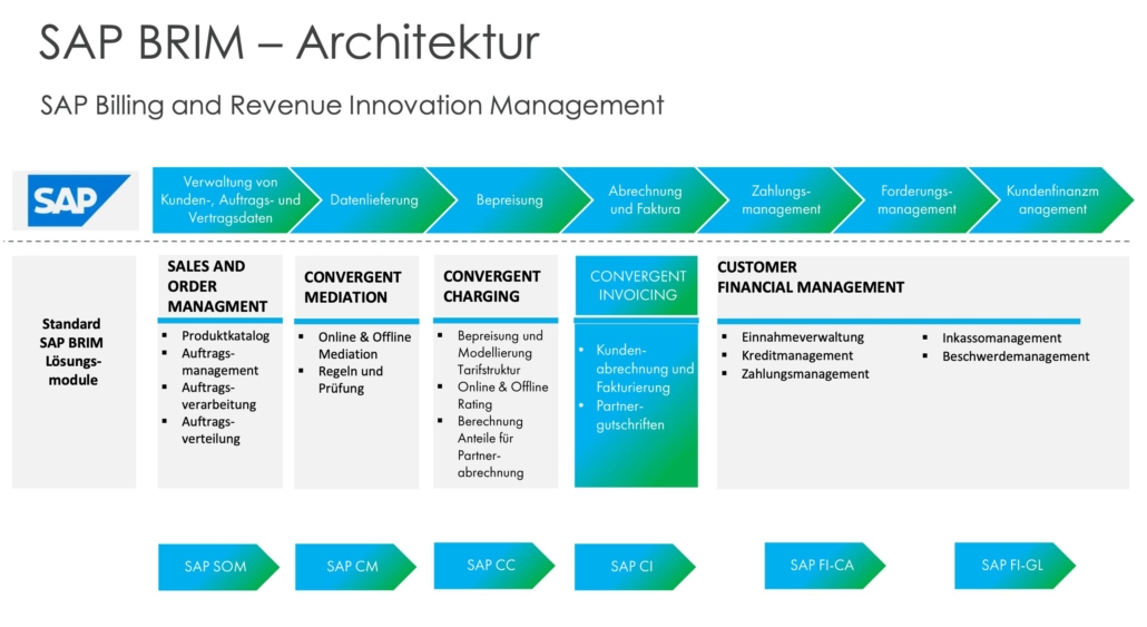 SAP BRIM Architektur