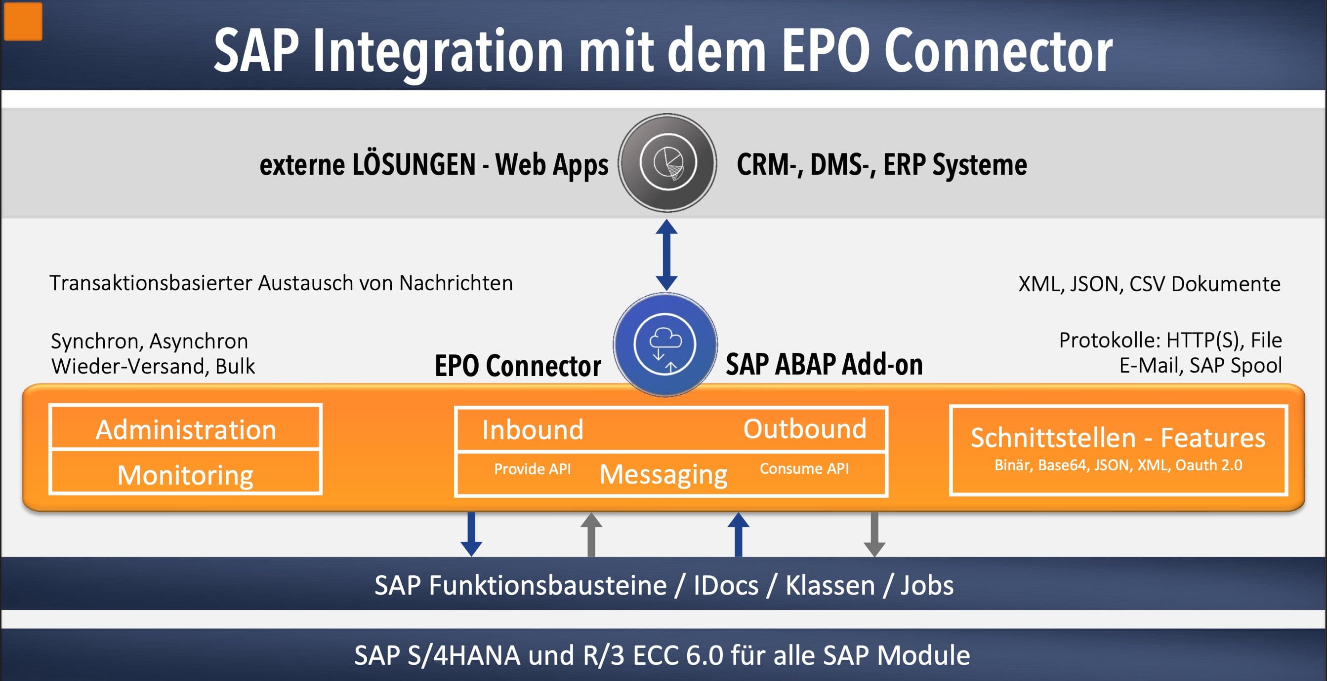 SAP Integration mit dem EPO Connector